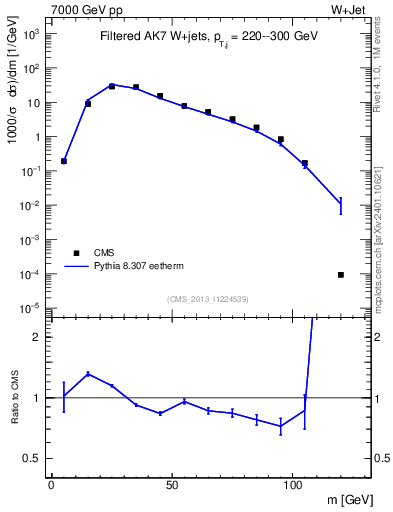 Plot of j.m.filt in 7000 GeV pp collisions