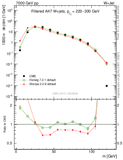 Plot of j.m.filt in 7000 GeV pp collisions