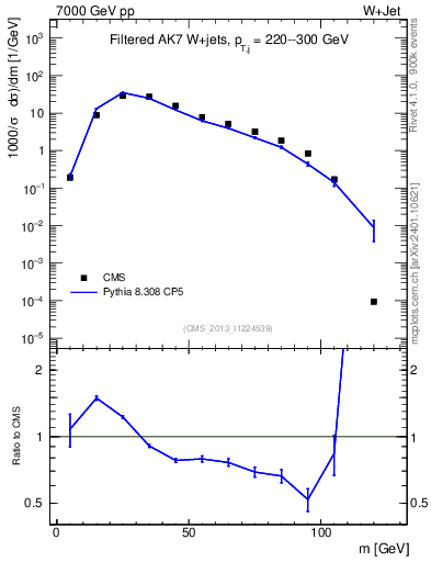 Plot of j.m.filt in 7000 GeV pp collisions