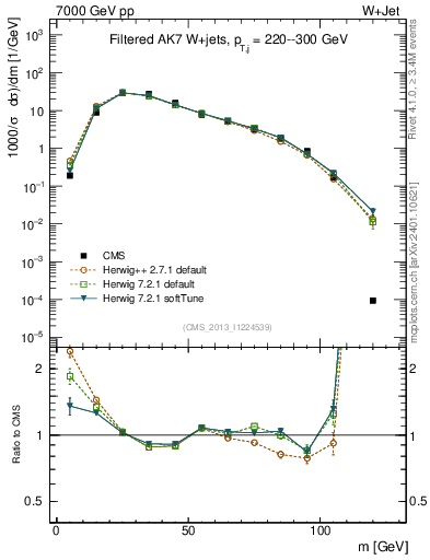 Plot of j.m.filt in 7000 GeV pp collisions