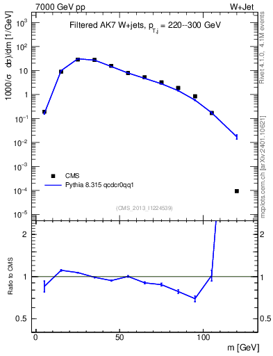 Plot of j.m.filt in 7000 GeV pp collisions