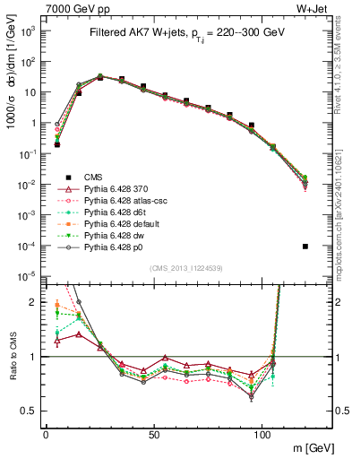 Plot of j.m.filt in 7000 GeV pp collisions