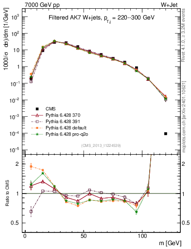 Plot of j.m.filt in 7000 GeV pp collisions