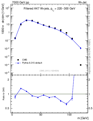 Plot of j.m.filt in 7000 GeV pp collisions