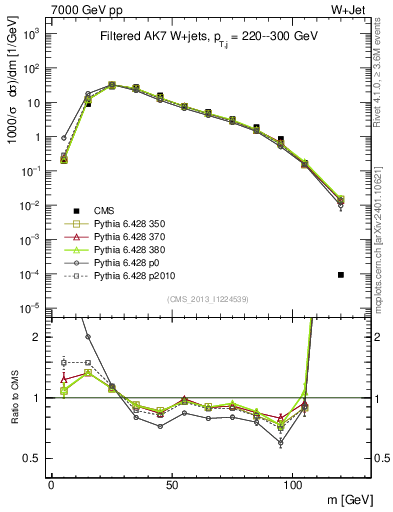 Plot of j.m.filt in 7000 GeV pp collisions