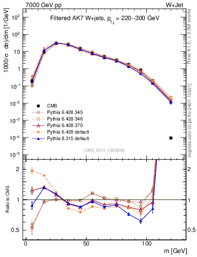 Plot of j.m.filt in 7000 GeV pp collisions