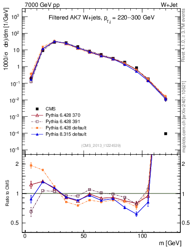 Plot of j.m.filt in 7000 GeV pp collisions