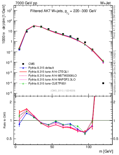 Plot of j.m.filt in 7000 GeV pp collisions