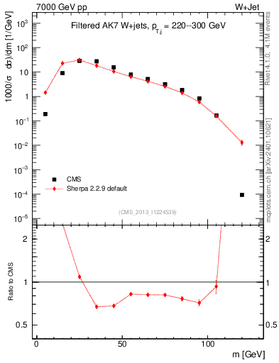 Plot of j.m.filt in 7000 GeV pp collisions