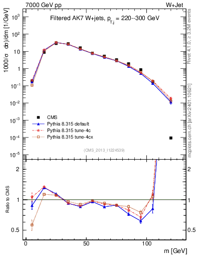 Plot of j.m.filt in 7000 GeV pp collisions