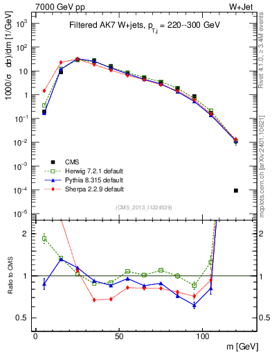 Plot of j.m.filt in 7000 GeV pp collisions