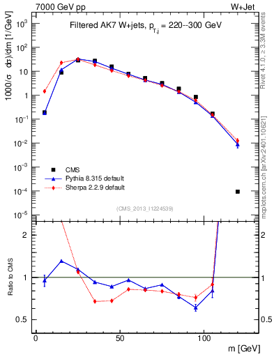 Plot of j.m.filt in 7000 GeV pp collisions