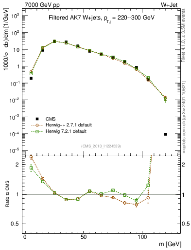Plot of j.m.filt in 7000 GeV pp collisions