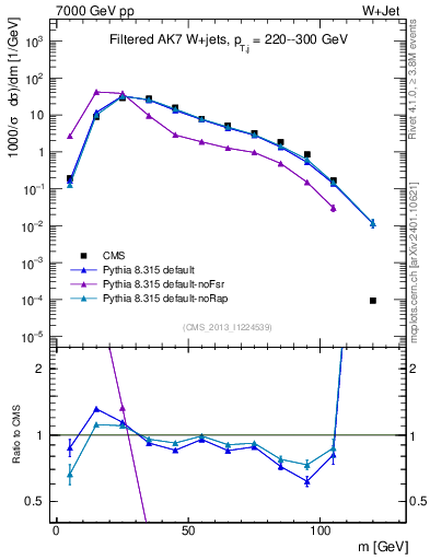 Plot of j.m.filt in 7000 GeV pp collisions