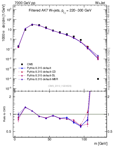 Plot of j.m.filt in 7000 GeV pp collisions