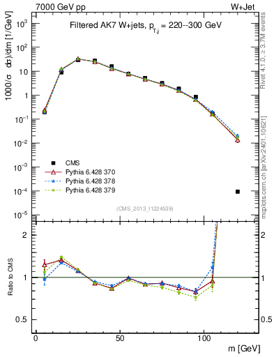 Plot of j.m.filt in 7000 GeV pp collisions