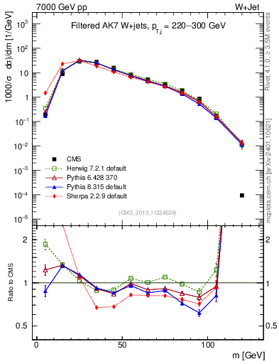 Plot of j.m.filt in 7000 GeV pp collisions