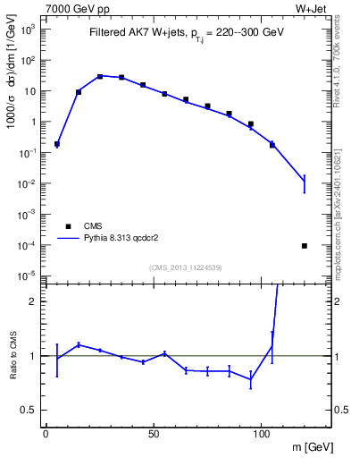 Plot of j.m.filt in 7000 GeV pp collisions