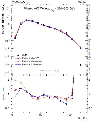 Plot of j.m.filt in 7000 GeV pp collisions