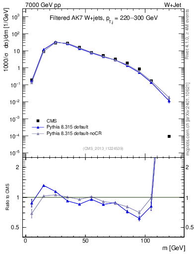 Plot of j.m.filt in 7000 GeV pp collisions