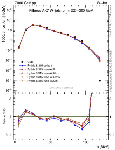 Plot of j.m.filt in 7000 GeV pp collisions