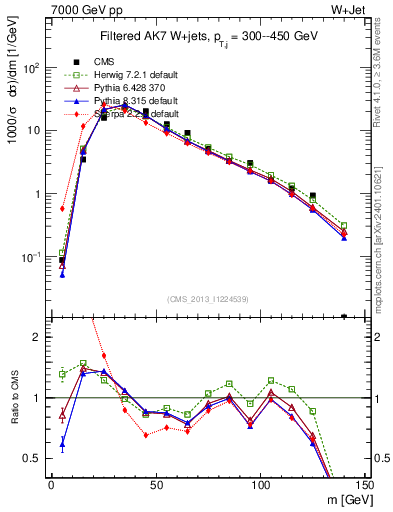 Plot of j.m.filt in 7000 GeV pp collisions
