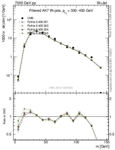 Plot of j.m.filt in 7000 GeV pp collisions