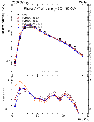 Plot of j.m.filt in 7000 GeV pp collisions