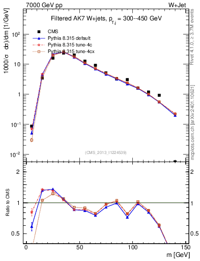 Plot of j.m.filt in 7000 GeV pp collisions