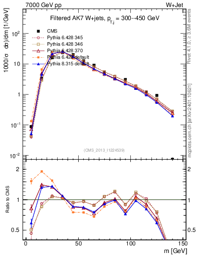 Plot of j.m.filt in 7000 GeV pp collisions
