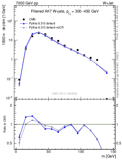 Plot of j.m.filt in 7000 GeV pp collisions
