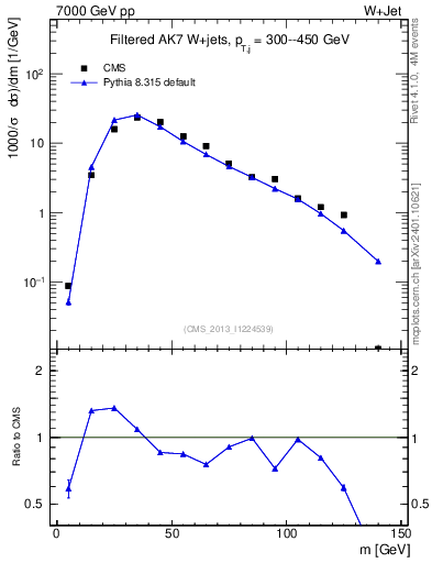Plot of j.m.filt in 7000 GeV pp collisions