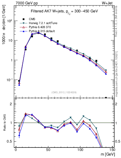 Plot of j.m.filt in 7000 GeV pp collisions