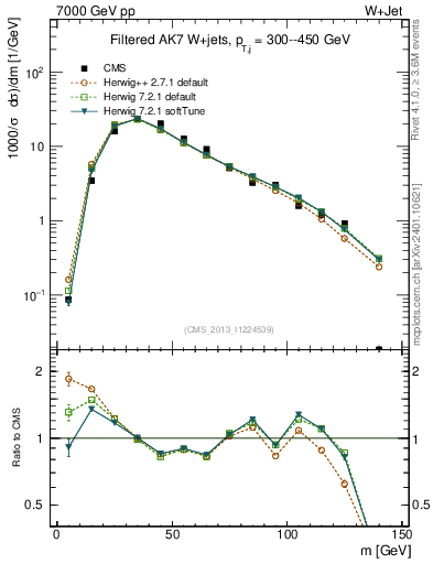 Plot of j.m.filt in 7000 GeV pp collisions