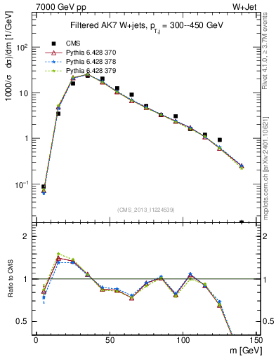 Plot of j.m.filt in 7000 GeV pp collisions