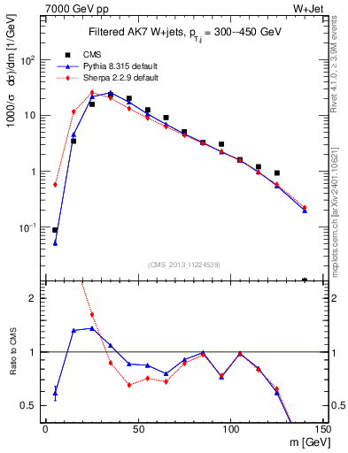 Plot of j.m.filt in 7000 GeV pp collisions