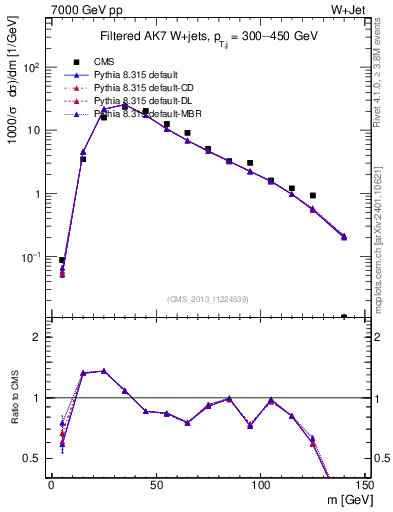 Plot of j.m.filt in 7000 GeV pp collisions
