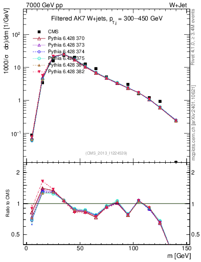 Plot of j.m.filt in 7000 GeV pp collisions