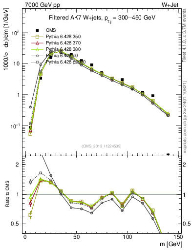 Plot of j.m.filt in 7000 GeV pp collisions