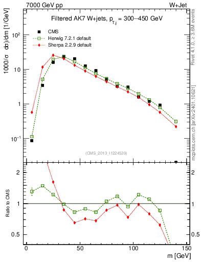 Plot of j.m.filt in 7000 GeV pp collisions
