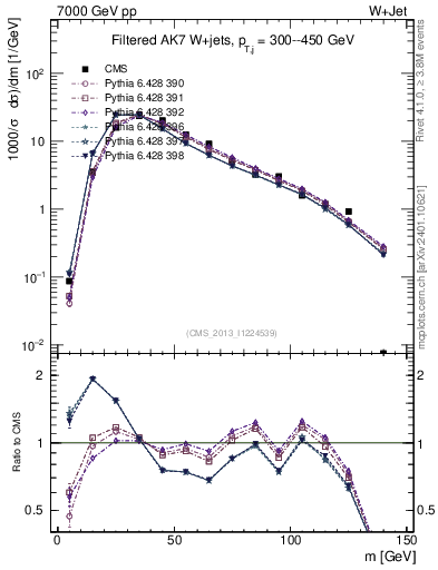 Plot of j.m.filt in 7000 GeV pp collisions