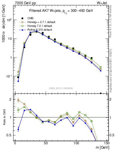 Plot of j.m.filt in 7000 GeV pp collisions