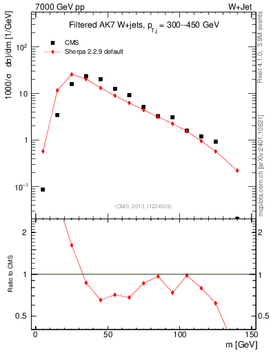 Plot of j.m.filt in 7000 GeV pp collisions