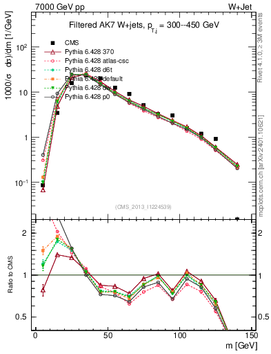 Plot of j.m.filt in 7000 GeV pp collisions