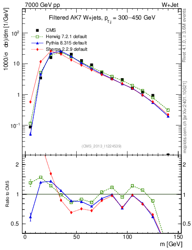 Plot of j.m.filt in 7000 GeV pp collisions