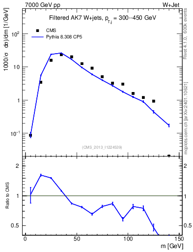 Plot of j.m.filt in 7000 GeV pp collisions