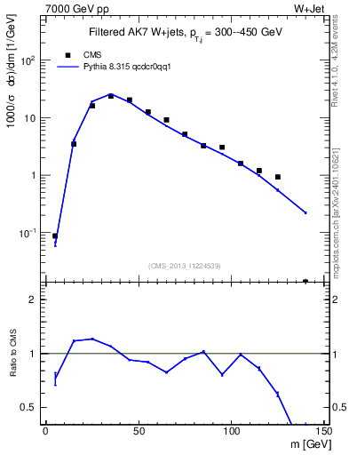Plot of j.m.filt in 7000 GeV pp collisions