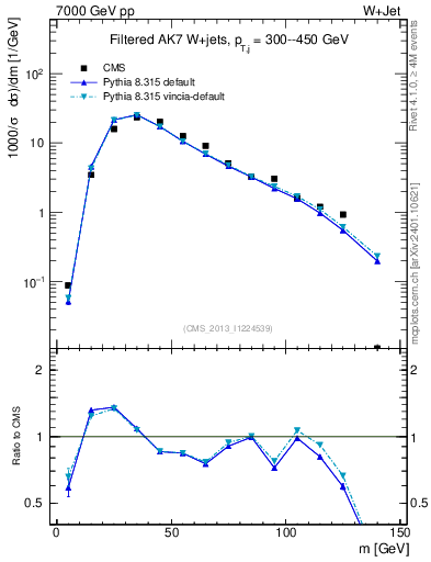 Plot of j.m.filt in 7000 GeV pp collisions