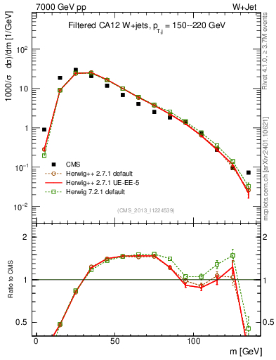 Plot of j.m.filt in 7000 GeV pp collisions