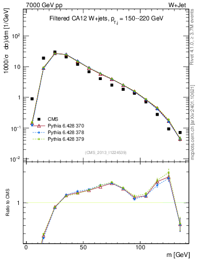 Plot of j.m.filt in 7000 GeV pp collisions